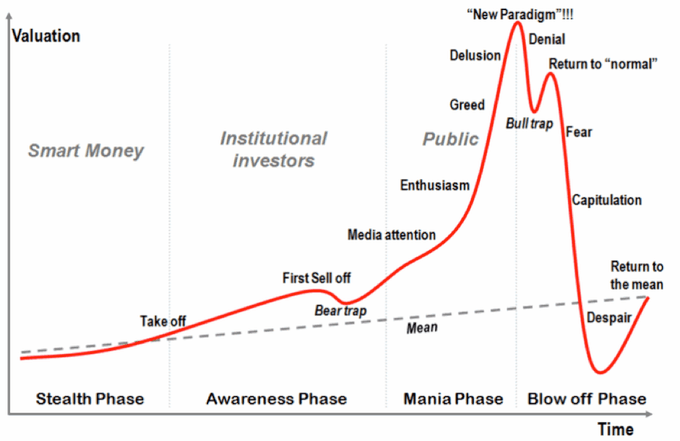 Crypto_Buyers's tweet photo. This is a typical bubble graph, its remarkably similar to #BTC's performance near the top, worth bearing in mind whenever you hear more #FUD!
#tradesmart #buyREDsellGREEN #FUDInbound https://t.co/1jLRZWKoSa