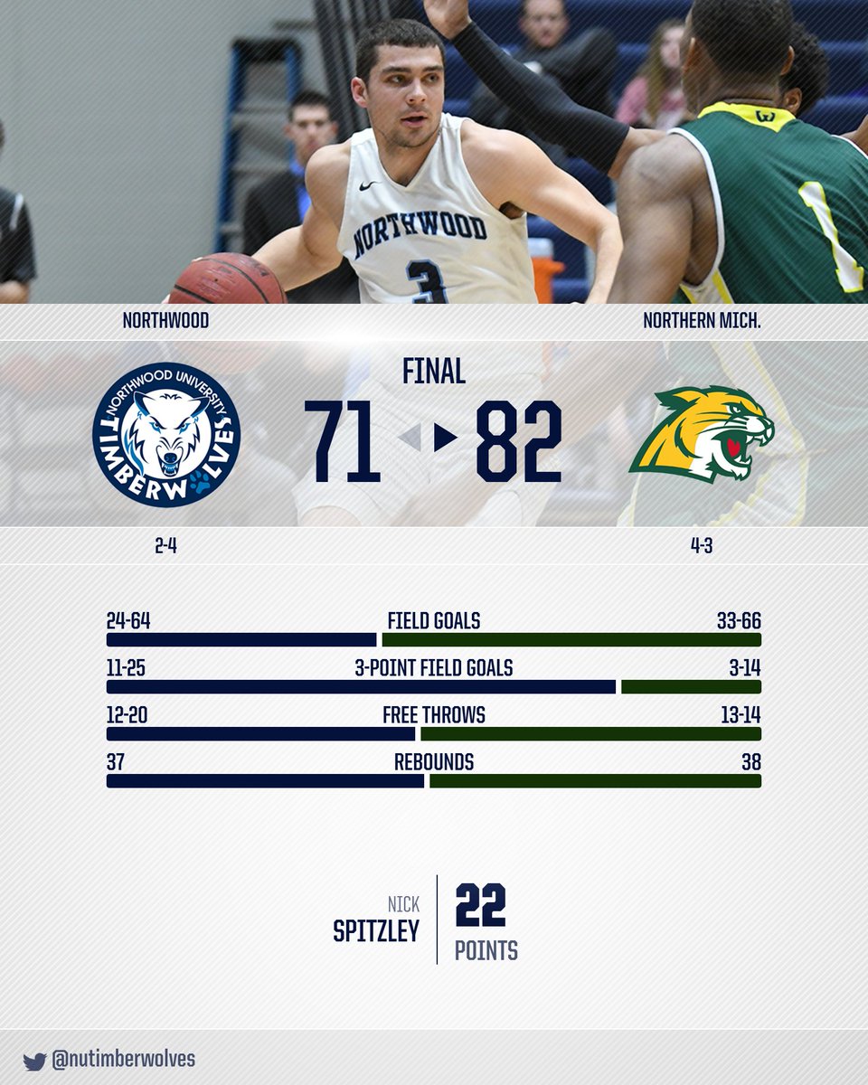 nutimberwolves's tweet photo. Men's Basketball Falls At Northern Michigan 82-71 https://t.co/TxtAtVmgJY https://t.co/jBsQGXtN8Z