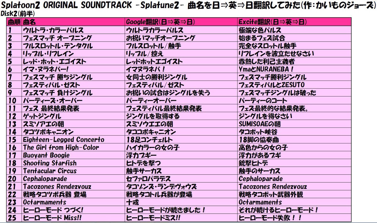 スプラ2サントラの曲名が 英語(？)が多くて意味が分からなかったので 大手翻訳サイトで日→英→日翻訳してみました  「かなり戦術」「スミソウエエの朝」「熊山商会誕生日パーティー」が個人的ツボ #Splatoon2 #スプラトゥーン2 #excite翻訳