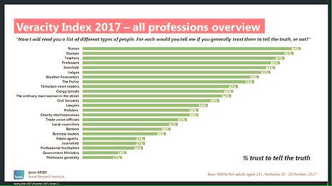 Bacoletplayer's tweet image. No surprises in this PL table.... politicians and Government ministers relegated #nottrusted #politicians
