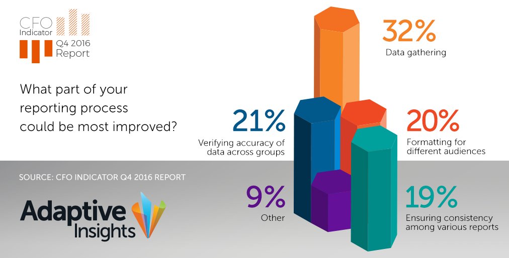 DecisionInc_AU's tweet photo. How efficient is your #ReportingProcess? In a recent survey, 60% of CFOs identify data integration as the biggest technology hurdle in getting critical reporting data. #FinancialReporting  https://t.co/97GWxRDfiv   
https://t.co/55ZuwI0ulb https://t.co/p75YWk1FMe