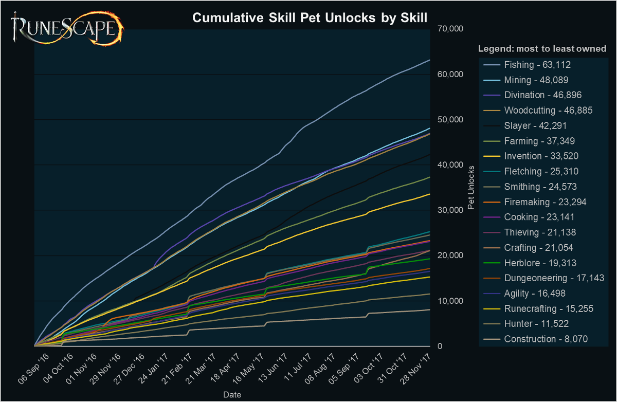 RuneScape's tweet photo. More Stats!

Here are the total amounts of Combat Pets ever received (as of reset on Monday).

Myth debunked: Bernie is NOT impossible to get. Baby Yaga on the other hand... 

#RuneStats https://t.co/8d33zalcvg