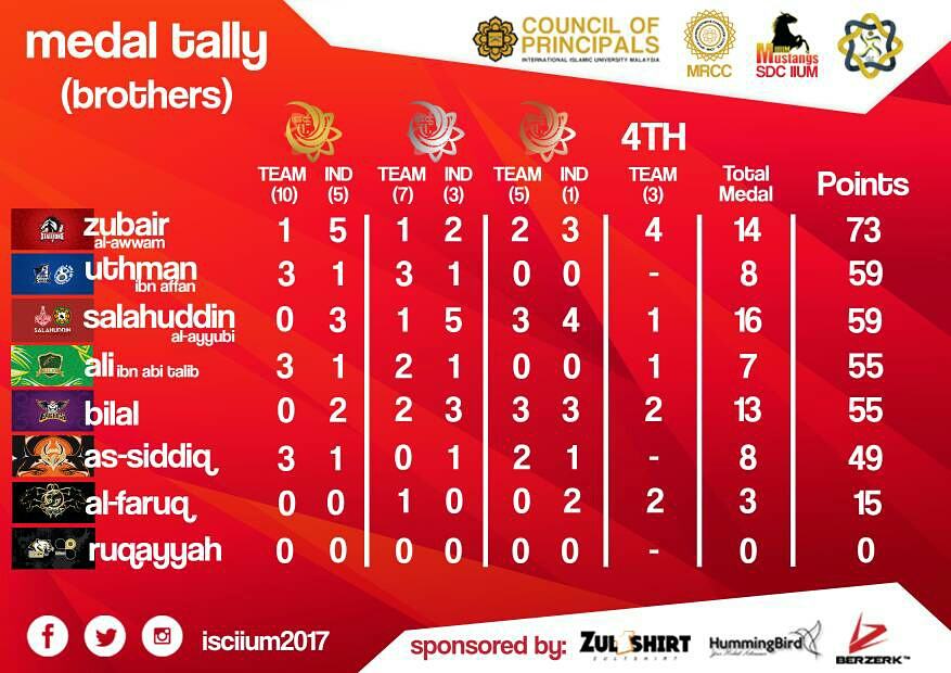 isciium2017's tweet image. [OVERALL MEDAL TALLY ISC IIUM 2017]
Congratulations to Mahallah Zubair and Aminah!!.
Our champions for this year.

#isciium2017
#talentsnurtured
#championsborn
#riseasone
#raisethestandard