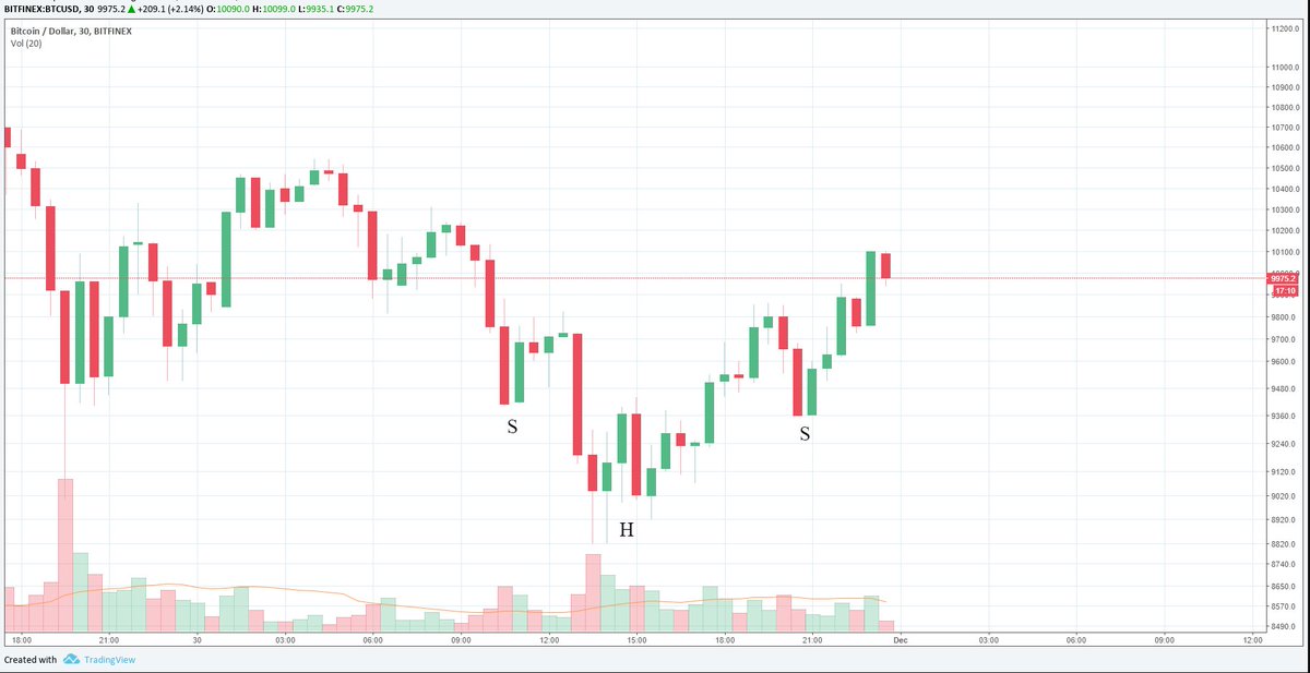 CryptoCred's tweet photo. $BTC

If the volume picks up soon, we may have a nice little head &amp; shoulders bottom reversal pattern.

If it doesn't, rekt.

H/t all of the bulls on Twitter.

Excerpt from John Murphy's book (my favourite book on technical analysis FWIW). https://t.co/L690QbSDiq