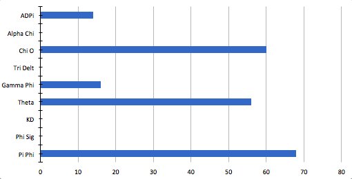 The Panhellenic community submitted 107 A's this month, with @qupibetaphi coming in first with 68 points! Congratulations!