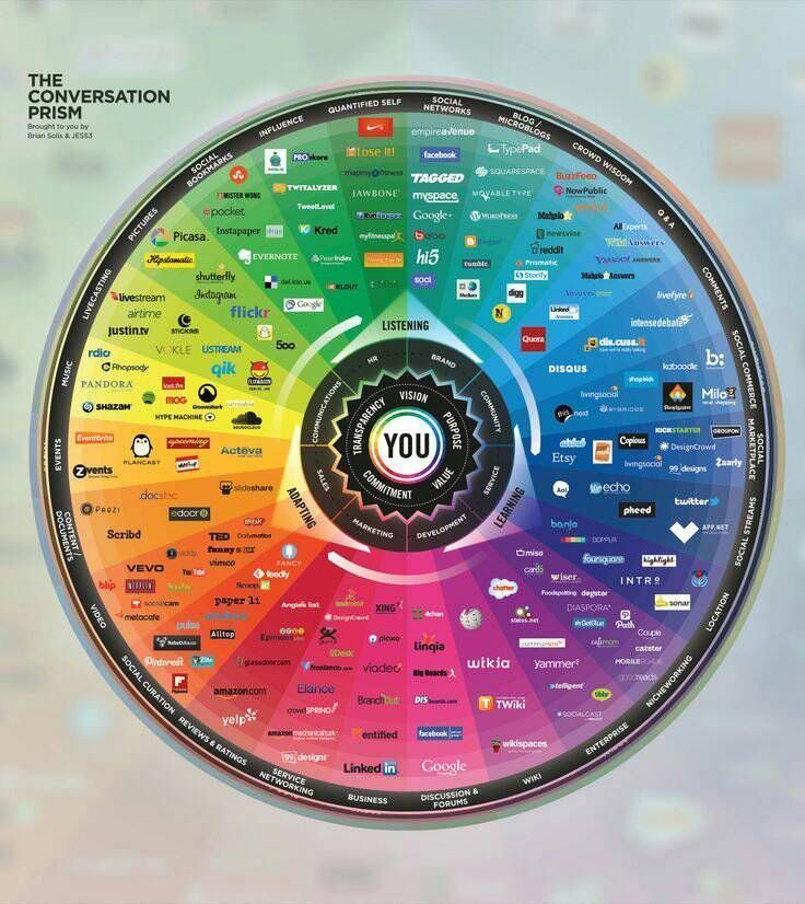 iamacallahan's tweet photo. #SocialMedia Landscape 

#SMM #Marketing #Growthhacking #UX #CMO #IoT #Dataviz #Startups #SEO #AI #BigData #Business

>>@JacBurns_Comext<< by #smqueue https://t.co/VwkkzZcETc
