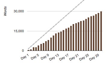 AshleyHearn's tweet photo. Met my personal NaNo goal! Averaged 1k per day for a total of 30k this month—one of my most productive writing months ever! I'm so painfully close to finishing this first draft, y'all. 😭 #NaNoWriMo #amwriting #AlchemyBook https://t.co/4Ero9OS7pT