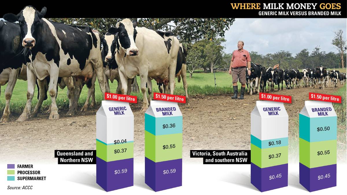 thelandnews's tweet photo. Lift in $1-a-litre milk won’t help farmers: ACCC. https://t.co/mgaGPwtOY0 https://t.co/0UPgWZg4OE
