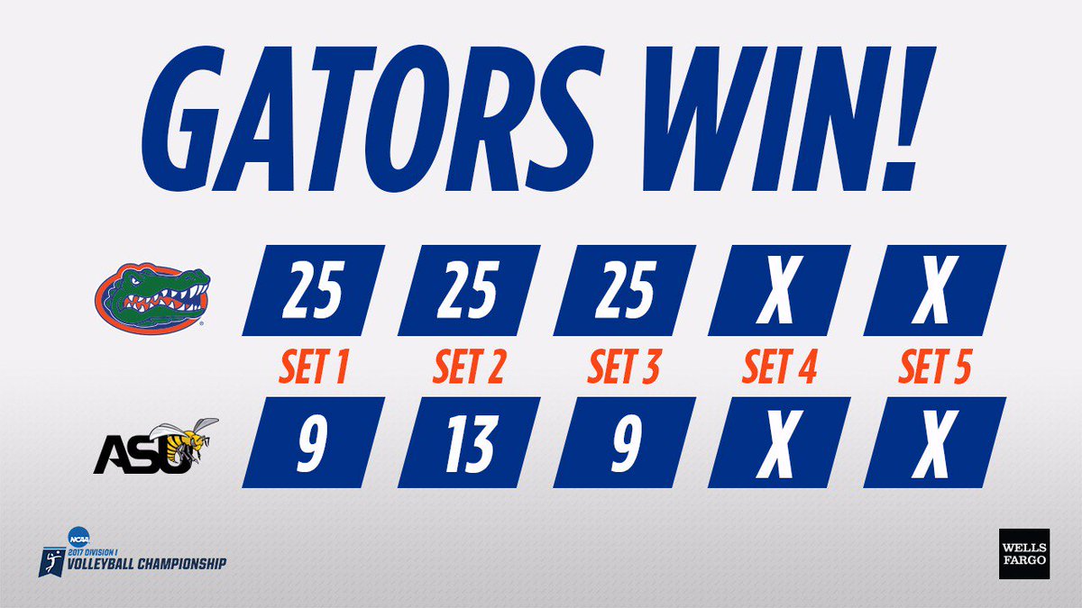 Movin' on! That's a #GatorsSweep with 1⃣1⃣ service aces!
