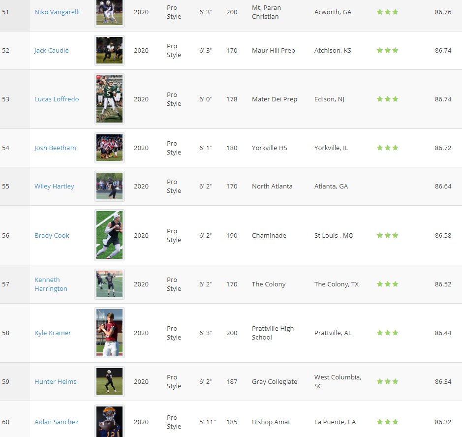 QBHitList's tweet photo. 🗣️Just Released!!! @QBHitList 2020 Pro Style QB Top 150 Rankings(#51-60) https://t.co/sMqkJSEEZ0 #2020QB #GetRanked https://t.co/iQg97F1GI7