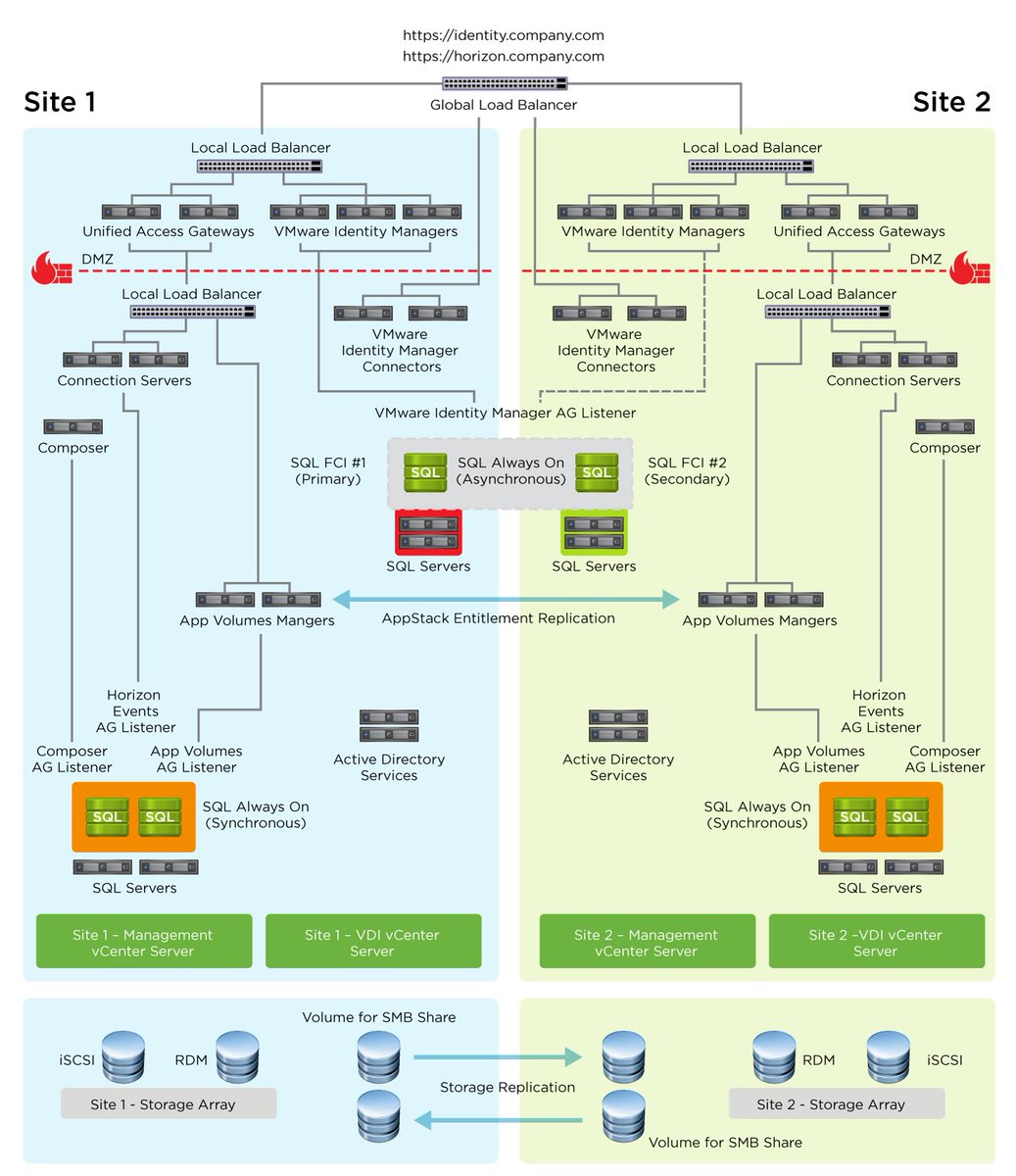 download design of systems on a