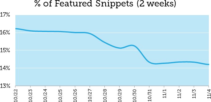 garrett_digital's tweet photo. Knowledge Graph Eats Featured Snippets, Jumps +30%. https://t.co/Q4KMvMNeXP https://t.co/kq6iY0sBaK