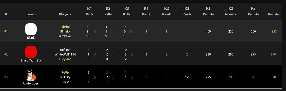 Jackboyy_tv's tweet image. Made top 3 in the PUBG NYC Gauntlet with @Im_ReUp @Razlz_  on @WatchMixer @MicrosoftStore #underdogs