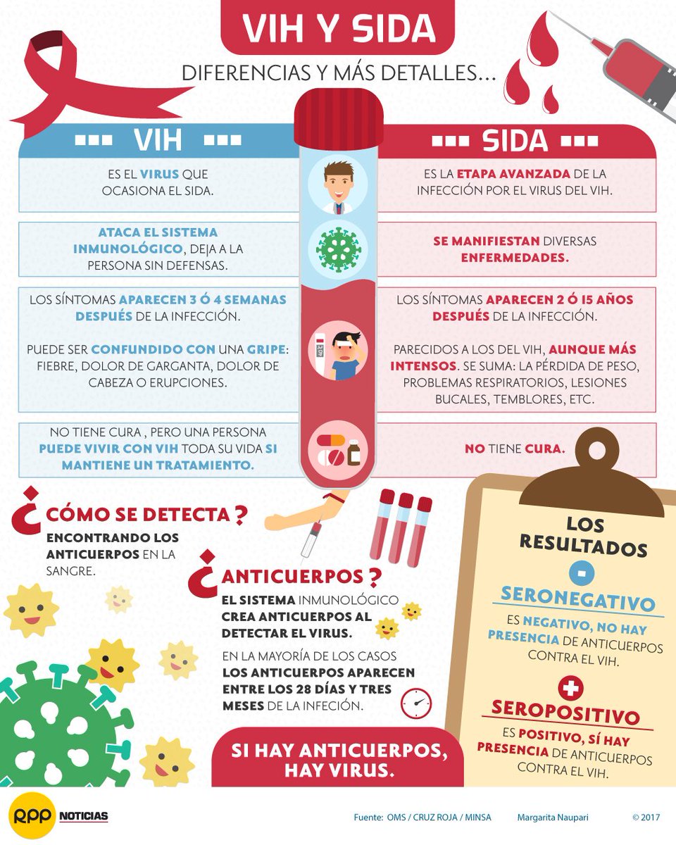 RPPNoticias's tweet photo. #VIH y #SIDA : ¿Cuáles son las diferencias? ¿Cómo se detecta? https://t.co/vOmuW0iHc7