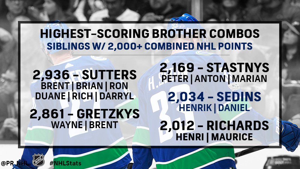 Sedin twins become second-highest scoring brother pair. The