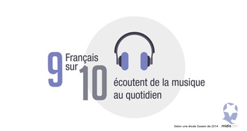 La diffusion d'une programmation #musicale en point de vente est-elle adaptée à tous les secteurs ? Découvrez la réponse dans cette étude de la <a href="/sacem/">Sacem</a> #sensoriel #optique #banque #pharmacie  midis.com/blog/diffusion…