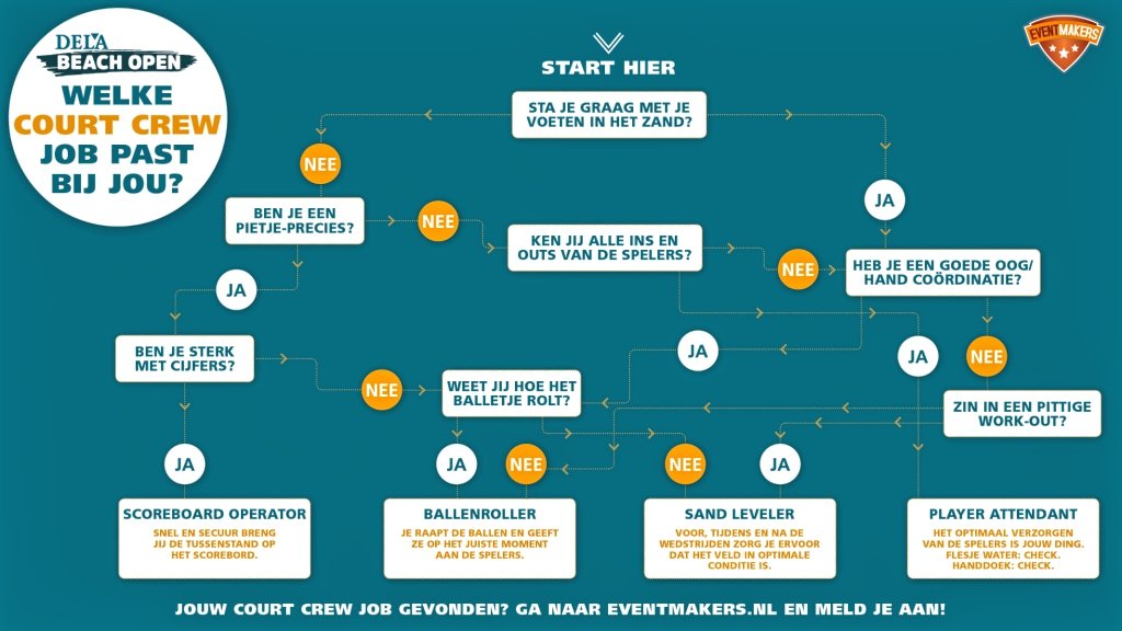 Vind de Court Crew job die bij je past en meld je aan bij <a href="/NLEventMakers/">EventMakers</a> voor het #DELABeachOpen! 👌