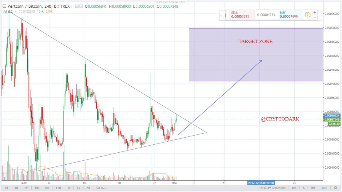 LOrd0fCryptO's tweet photo. BUY $VTC Under 56000
Targets - 62000-65000-70000-75000-90000+ https://t.co/jLOZTtRPoO