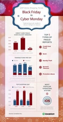 ShaunS_iovation's tweet photo. Online Retail Credit Card Fraud Drops 29% for 1st time in Years During Black Friday/Cyber Monday w/end #fraud https://t.co/0qZHBOANn4 https://t.co/PuzMSOXm6c