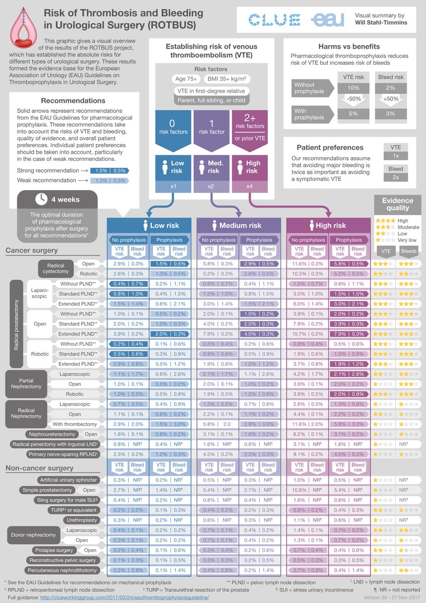 INFOGRAPHIC of the EAU Guidelines on Thromboprophylaxis in Urological Surgery freely available at clueworkinggroup.com/2017/03/24/eau… #eauguidelines
