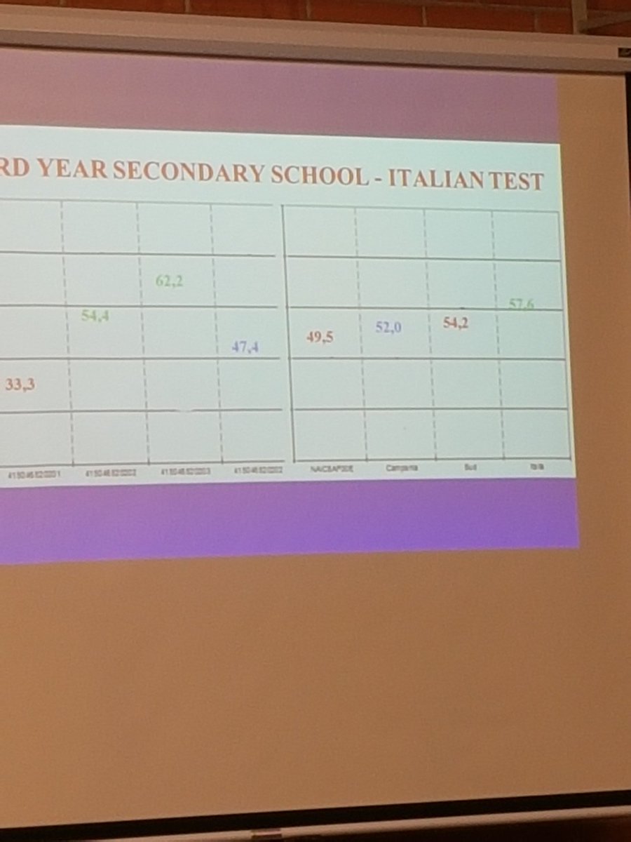 RaeSnape's tweet photo. It's clearly very challenging to be a Headteacher in Scampia, huge social  challenges but amazing results none the less. Despite the stories of #Gamorah, the positive outcomes of @SEAs4All_eu mean we now have a voice in Government! #Transformation @Step4Seas https://t.co/O1NG0IxTEW
