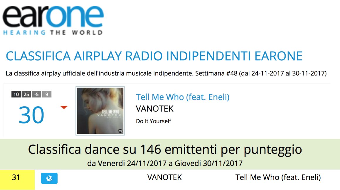 doityourselfmg's tweet photo. TELL ME WHO @VanotekOfficial feat. @eneliofficial in @earonemusic charts 🇮🇹
https://t.co/KlrR0ijXQL
#venerdi #radio #earone #tellmewho @GlobalRecordsRO https://t.co/YhCkf3vEcr