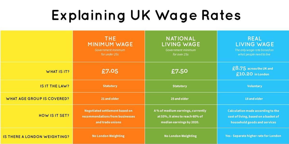 The real #LivingWage is the only rate independently calculated each year based on the real cost of living - make sure you #knowthedifference livingwage.org.uk/what-real-livi…