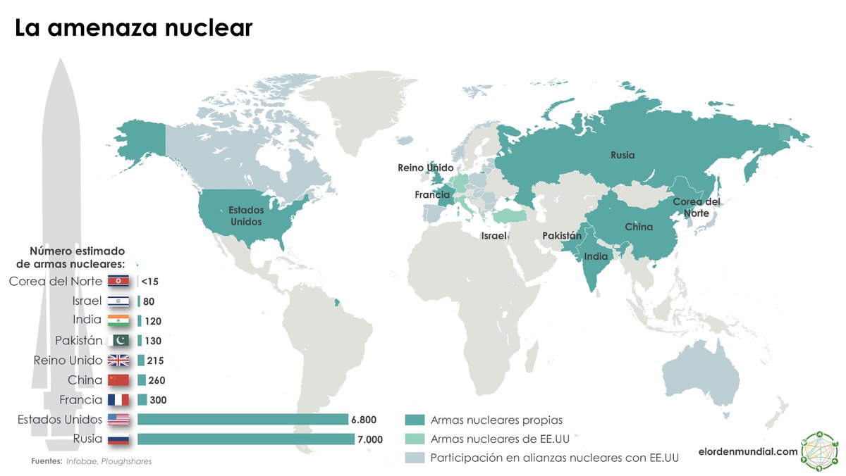 elOrdenMundial's tweet photo. Número estimado de armas nucleares:
🇰🇵  - <15
🇮🇱 - 80
🇮🇳 - 120
🇵🇰 - 130
🇬🇧 - 215
🇨🇳 - 260
🇫🇷 - 300
🇺🇸 - 6.800
🇷🇺 - 7.000 https://t.co/mcz3zICSZj