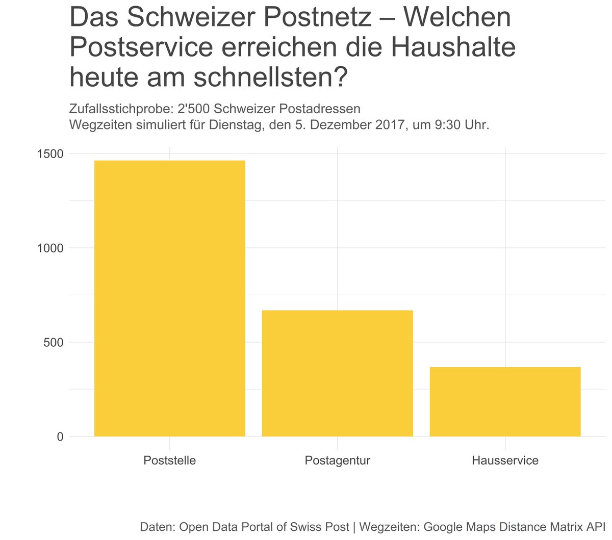 gfzb_info's tweet photo. Erfüllt die @PostSchweiz heute eigentlich die vom Bundesrat verordneten Erreichbarkeitsvorschriften? Wir haben mit #rstats und viel #OpenData analysiert. Mehr dazu unter https://t.co/B9DAAdb5Gk  @OpendataCH @OpenDataZurich @SRF @srfdata @NZZ @tagesanzeiger https://t.co/gAU1XdLxeZ
