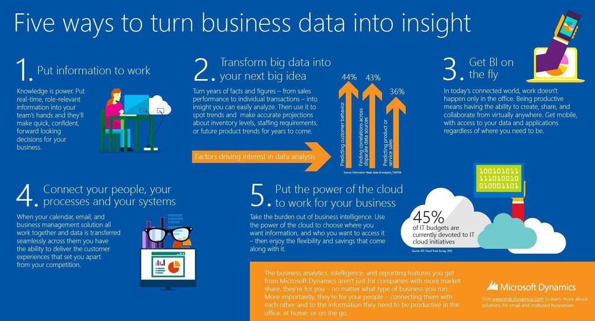 siddhartha265's tweet photo. Few Ways to turn business #datainto sight.
#growthhacking #growthtactics #makeyourownlane #mhealth #digitalhealth #bigdata #tech https://t.co/BxQAGynZf9