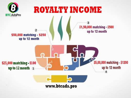 btcadspro2's tweet photo. Royalty Income plans:
•Earn 100$ up to 12 month by making 25,000$ matching.
•Earn 250$ up to 12 month by making 50,000$ matching.
•Earn 500$ up to 12 month by making 1,50,000 matching. 
•Earn 12,00$ up to 12 month by making 5,00,000 matching
 visit: https://t.co/m5PulCEmWy https://t.co/Yb3AE77qvI