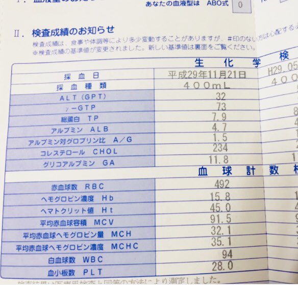 城崎温泉みなとや若旦那 V Twitter もう一件届いていたのは沖縄での献血時の血液検査結果 今回はg Gtpと白血球数が基準値を微かに超えていました また 基準値内ではありますが コレステロールが5月より15 くらい増加 基本的には良好な結果ですが 少し 城崎温泉みなとや若旦那 V Twitter もう一件届いていたのは沖縄での献血時の血液検査結果 今回はg Gtpと白血球数が基準値を微かに超えていました また 基準値内ではありますが コレステロールが5月より15 くらい増加 基本的には良好な結果ですが 少し