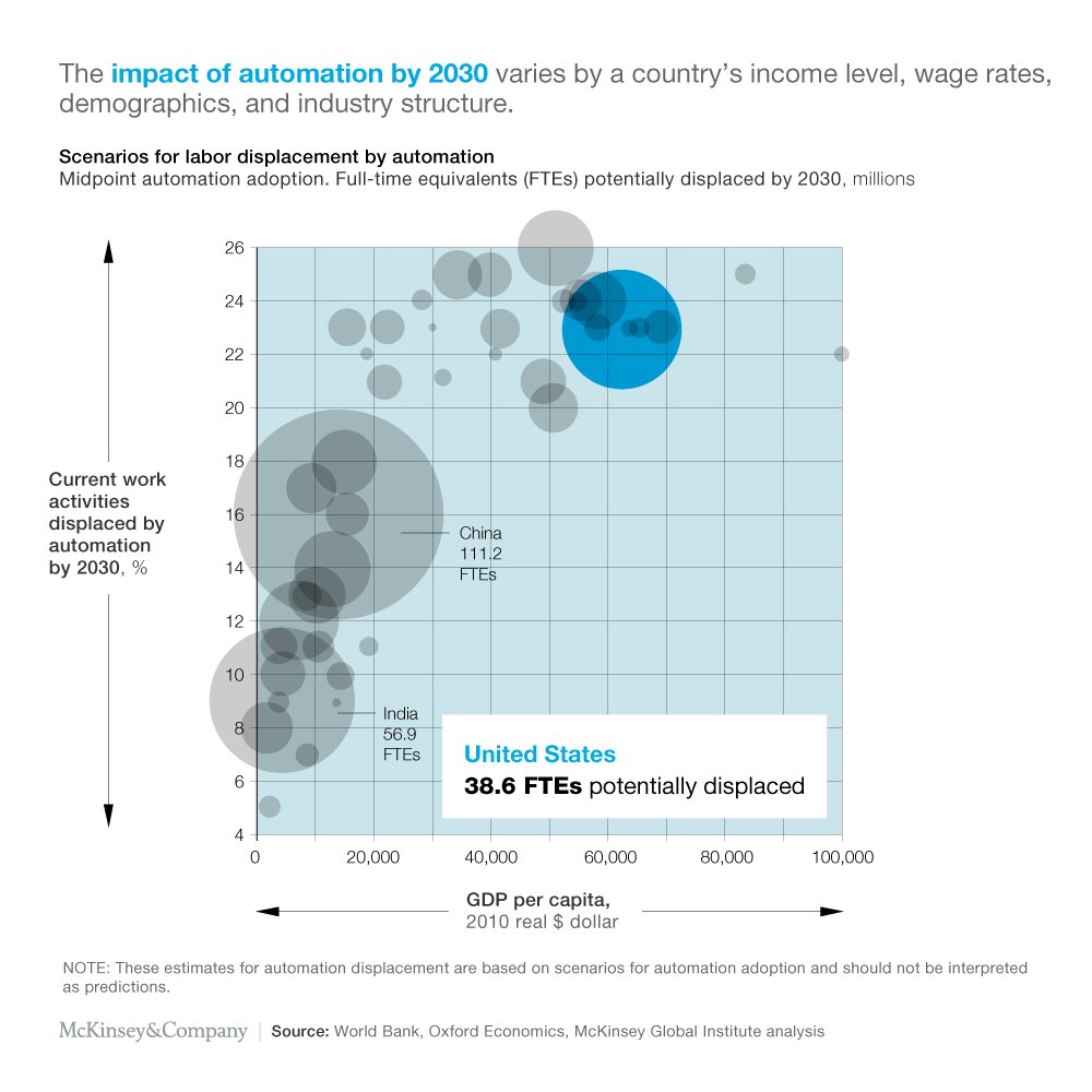 the effects of automation will vary widely depending on what country you are in 