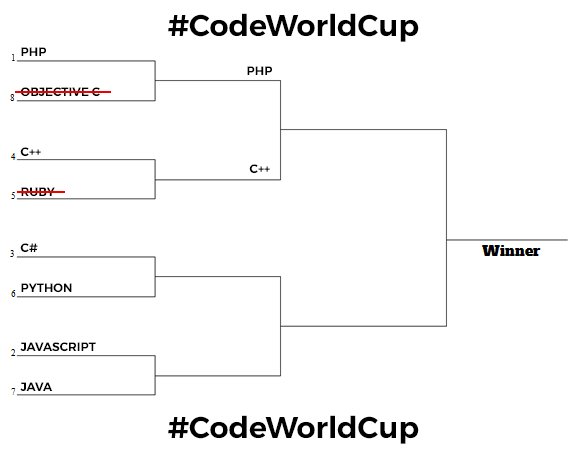 robertfenech's tweet photo. and #cplusplus takes a place in the semi final of the #CodeWorldCup - next up we'll have an epic battle between #csharp and #python - #progammers have your say. The vote will be open in the next couple of hours - #code #coders #coder #programming https://t.co/zSNPert8mx