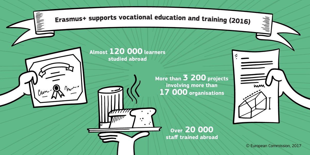 AdamRogers2030's tweet photo. Happy birthday #ErasmusPlus, a great source of support for vocational education &amp; training! #ErasmusPlusBDay #EUVocationalSkills by #EUClimateAction https://t.co/FuTk0mjNWq