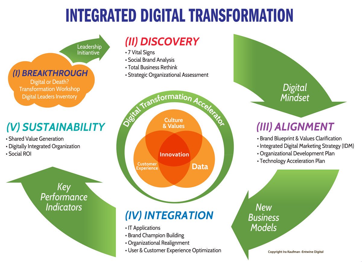 DigitalKeith's tweet photo. Integrated #DigitalTransformation #Strategy!#BigData #IoT #Innovation #Startup #Mpgvip #SMM #SEO #SocialMedia #Marketing #CIO #bharath369 #blogger #GrowthHacking #technology #socialmediamarketing #contentmarketing #advertising #Blog... by #AdsTargets https://t.co/Gj0FqYi8uq