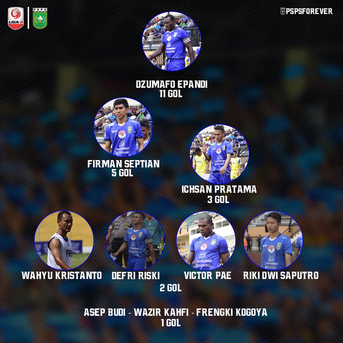 PSPSFOREVER's tweet photo. Berikut daftar Top Score PSPS di Liga 2 Indonesia 2017
#PSPSFOREVER #PSPS #AskarBertuah https://t.co/VlEuboUO7N