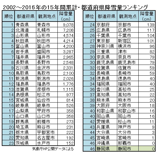 静岡ジン 都道府県降雪量ランキング 02 16年の15年間での降雪量順位です 観測地点は県庁所在地ですが データがないところは他の町 静岡0センチ 強力 沖縄と肩を並べています 静岡市に雪が降ったこともあるのですが 降雪量 としてカウント 静岡ジン 都道府県降雪量ランキング 02 16年の15年間での降雪量順位です 観測地点は県庁所在地ですが データがないところは他の町 静岡0センチ 強力 沖縄と肩を並べています 静岡市に雪が降ったこともあるのですが 降雪量 としてカウント