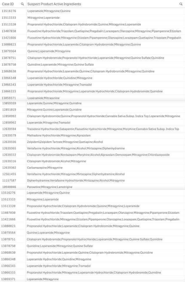 AaronBrown35's tweet photo. Here is the proof kratom alone did not cause one single death. 
#factchecking #iamkratom @BigStrongFast https://t.co/ZtCclZ4qFT