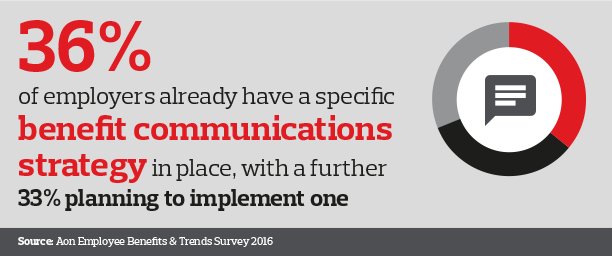 theHRDIRECTOR's tweet image. Last year @AonBenefits &amp;amp; Trends Survey showed 90% of #employers wanted to increase engagement in benefits, but only 36% had a communications strategy. What will this year’s results reveal. Take part in the survey now: insight.aon.com/UK_2017_UKI_SU…