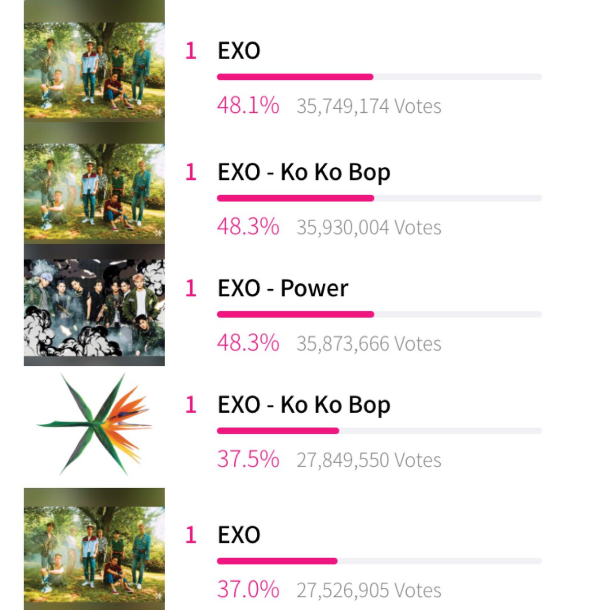 ari__exol's tweet photo. #엑소_전부문_1위

얘들아 너희가 다 1위했어 https://t.co/KPHfiOONAL