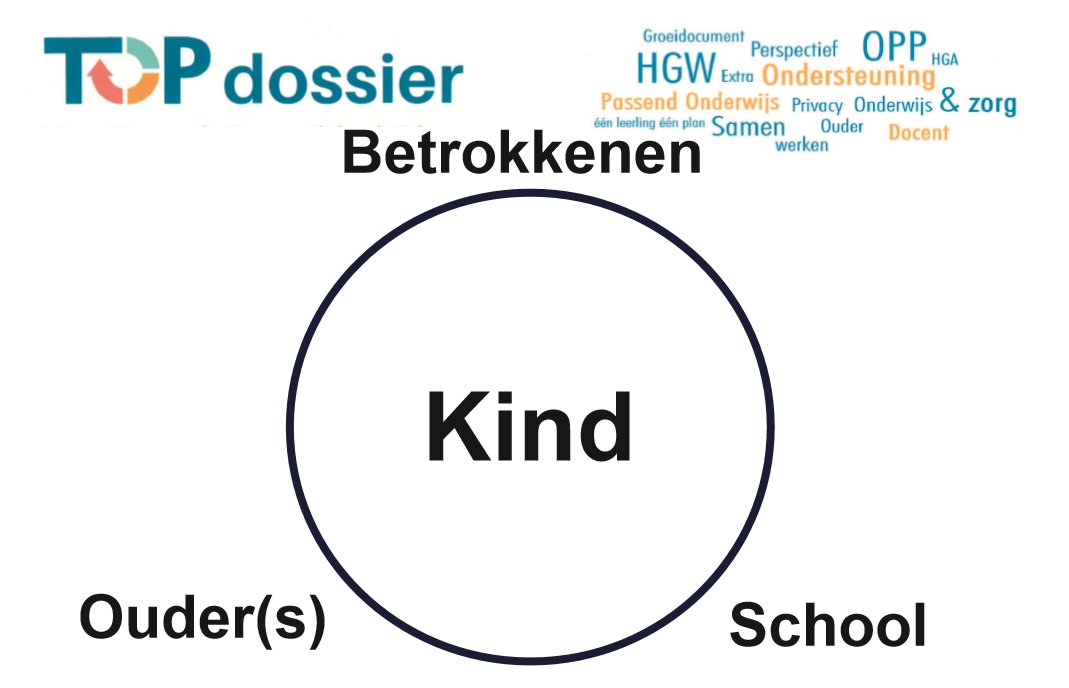 TOP_dossier's tweet photo. In het TOP dossier staat de het kind altijd centraal. Uiteindelijk willen we allemaal hetzelfde bereiken, een passende plek en een mooi perspectief passend bij de leerling. #echt1kind1plan #Groeiformulier #OPP #TOPdossier https://t.co/fJrwItAIys