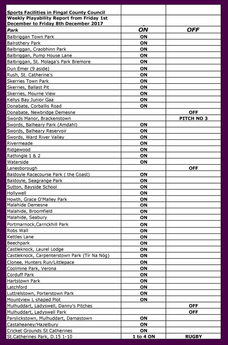 Please see pitch report for 1st-8th December
