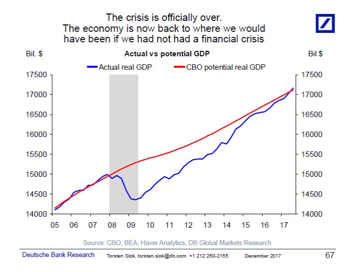 RobinWigg's tweet photo. Sløk declares the Great Recession as officially over. US economy back on its pre-crisis track. https://t.co/x2G5m9DhbM