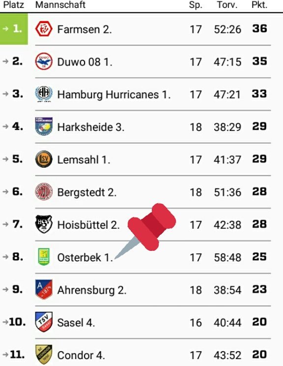 SCOLiga's tweet photo. #Tabelle 
Durch die #Heimniederlage am vergangenen Wochenende sitzten wir in der Tabellenmitte auf Platz Acht fest!
 Wir freuen uns auf einen hoffentlich erfolgreicheren nächsten #Spieltag der #BarmwischBoys!
#SCO #SCOsterbek #Kreisklasse https://t.co/KJY4E9dow0