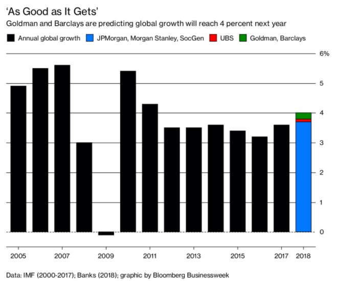 SolGold_plc's tweet photo. Bloomberg reports boom times return for global economy. Article here: https://t.co/VgRP0tD18E #commodities #metals #worldecon #TSX #LSE ~LME https://t.co/cHLxNpaiXM