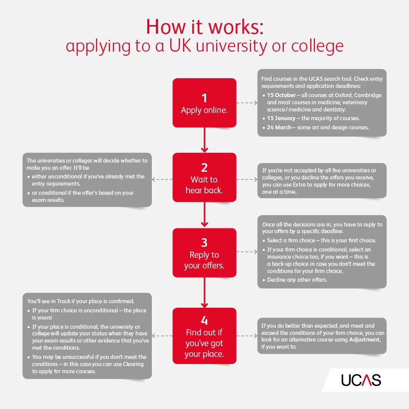 If you've already sent your application, take a look at what happens next...