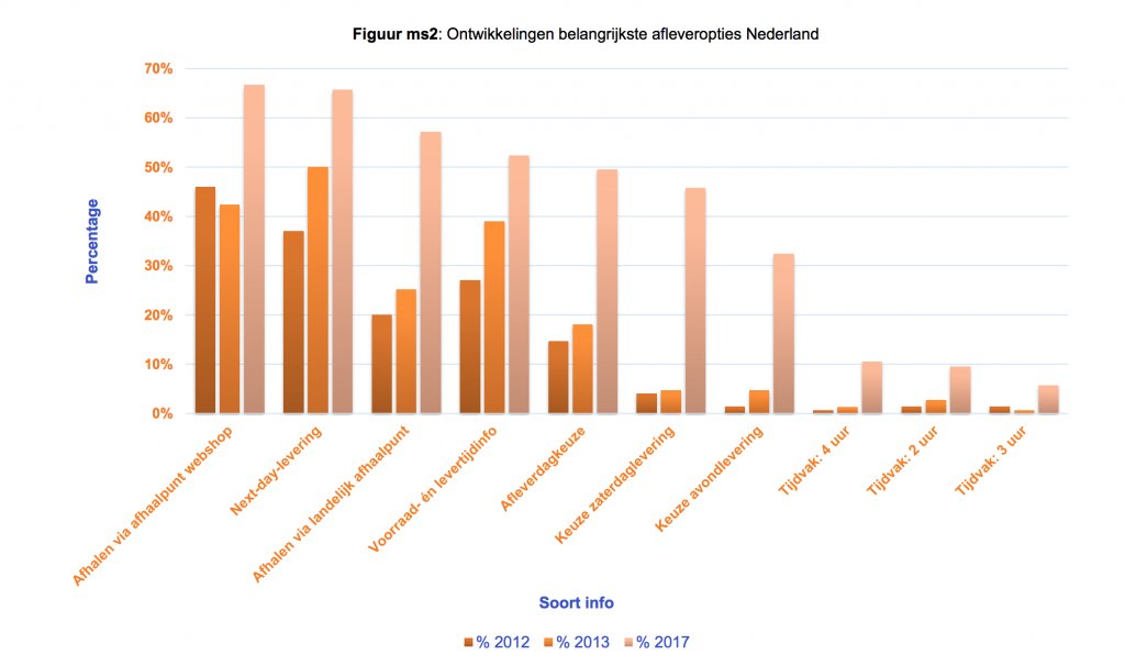 Flexibele distributie bespaart webwinkels tot 78 cent per order. Wachten is geen probleem voor de klant, als het aflevermoment maar te kiezen is. 

emerce.nl/achtergrond/fl…