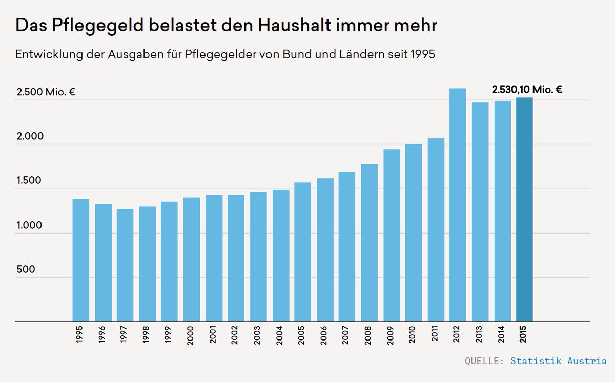 daswasfehlt's tweet photo. Pflege ist in Österreich bis heute eine steuergeldfinanzierte Sozialleistung. Bis 2030 werden etwa eine Millionen Menschen in Österreich pflegebedürftig sein. Wie sieht die Zukunft der Pflege aus? https://t.co/K2SGgdqT9Q https://t.co/ZS5vimg0Vj