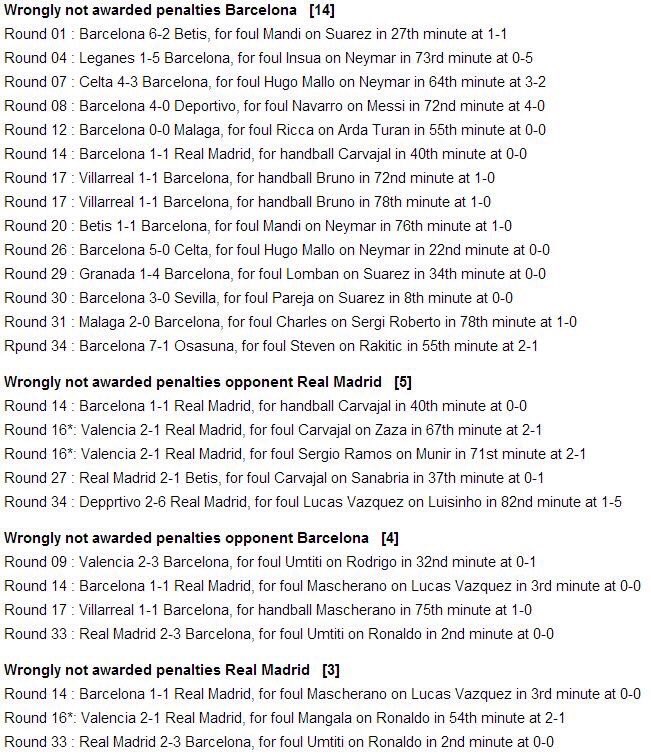 jorgeneo's tweet photo. Ojo @MaketoLari , que dice @natxinho que tus datos de saldo arbitral en la era Zidane están mal. A lo ya pitado, tienes que sumarle esta lista que adjunta. De forma que quedaría así 
Expulsiones 
RM 15-6(-9)
FCB 2-29(+27)
Penaltis
RM 15-11(+4)
FCB 35-5(+30) https://t.co/J1Gg2oXtPH